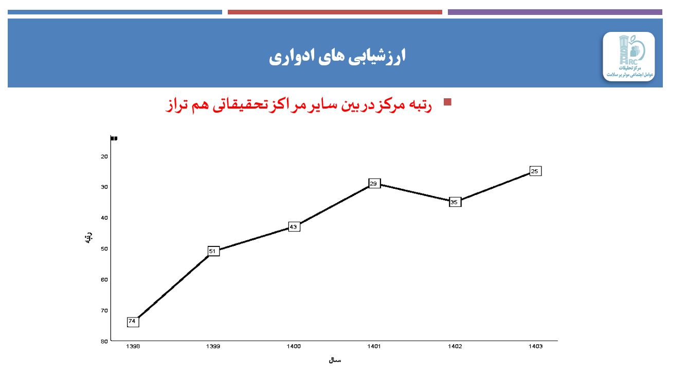 ارتقای رتبه و z.score مرکز تحقیقات عوامل اجتماعی موثر بر سلامت در ارزشیابی سال 1403